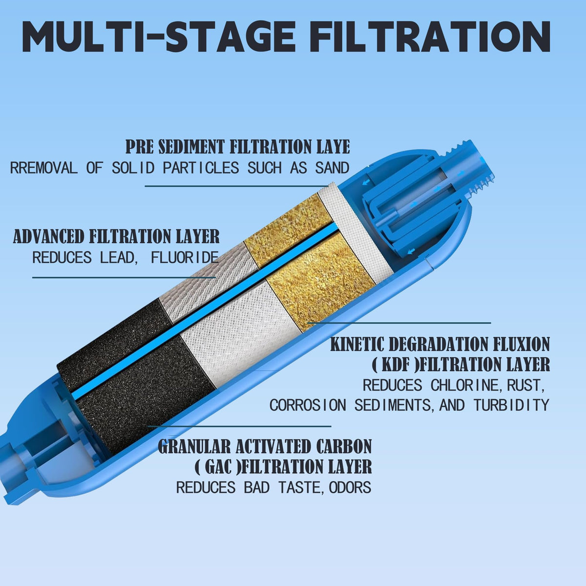 2 Pack RV Inline Water Filter with 2 Flexible Hose Protector