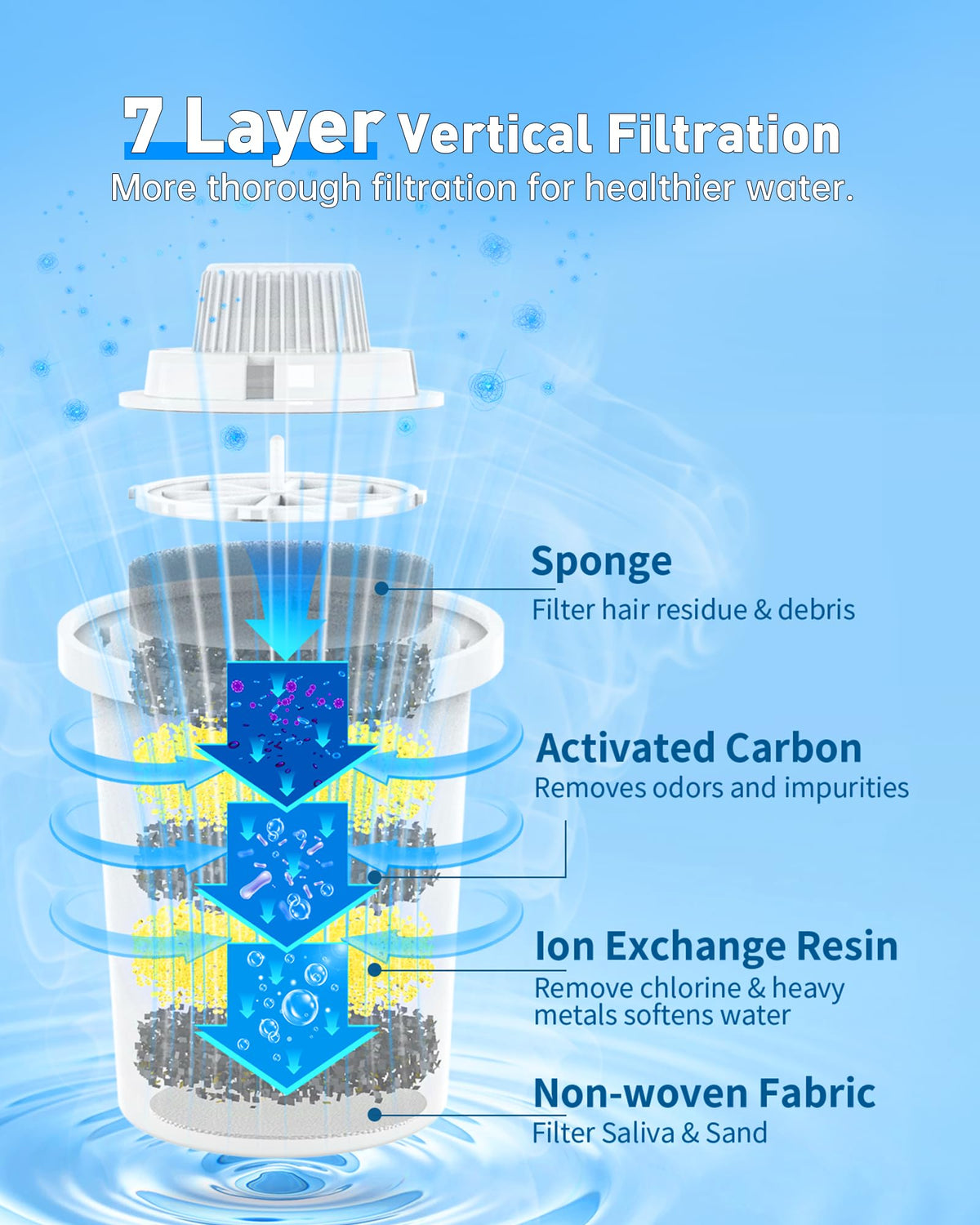 4 Pack) Dog Water Fountain Filters-Replacement Filters for Lesotc Dog Water Bowl Dispenser, High-Efficiency Activated Carbon Cartridges for Safer, Cleaner Pet Drinking