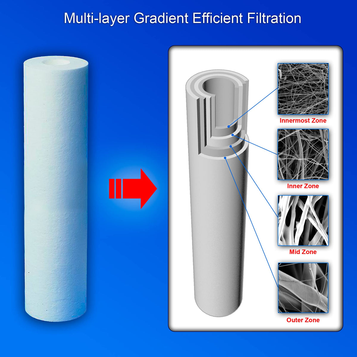 10 Standard Coconut Shell Block Carbon & 10 Four Layers of Filtration Polypropylene Sediment 5 Micron 2.5"x 10" Water Filter Cartridges Universal replacement for Reverse Osmosis & Standard 10” Housing