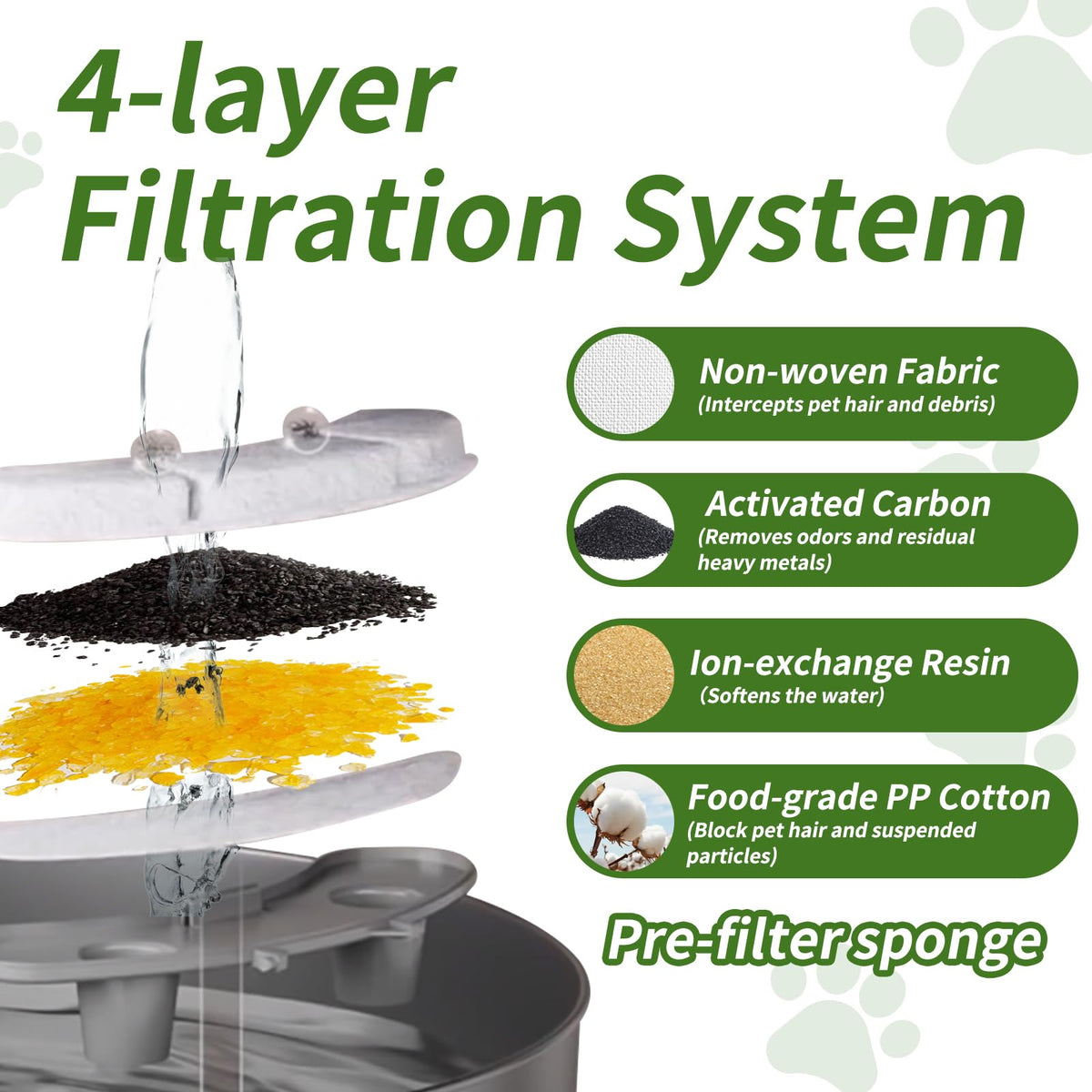 16 Sets Pet Dog Replacement Filters Compatible with Smartoo