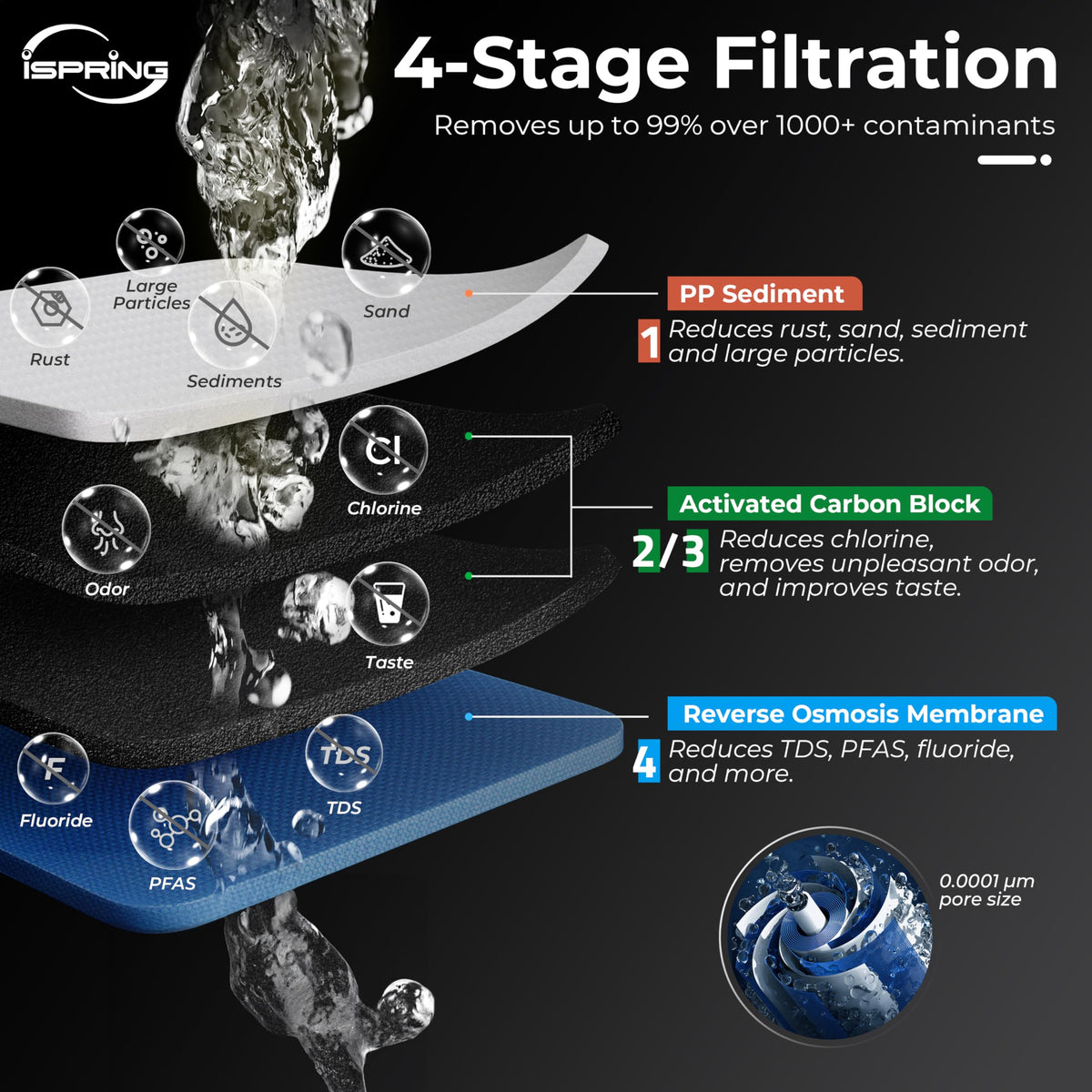 CRO1000 4 Stage Tankless Commercial Reverse Osmosis Water Filtration System