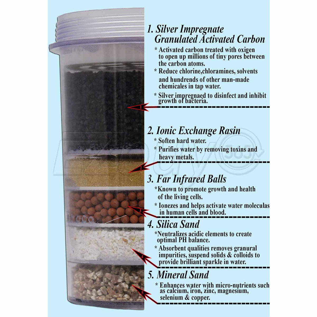 5 Stage Replacement Mineral Filter Cartridge (5-Stage Replacement Mineral Filter)