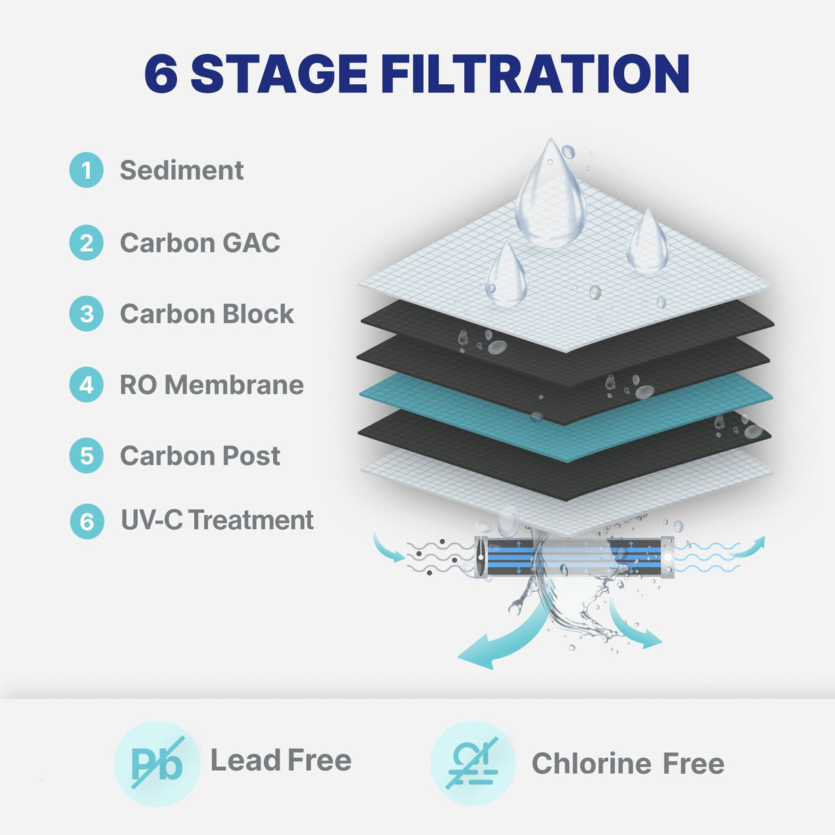 6 Stage UV Under Sink Reverse Osmosis Water Filter System