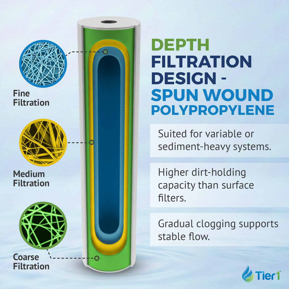 1 Micron 4.5" × 20" Sediment Filter Replaces DGD (1 Micron / 1 Pack)
