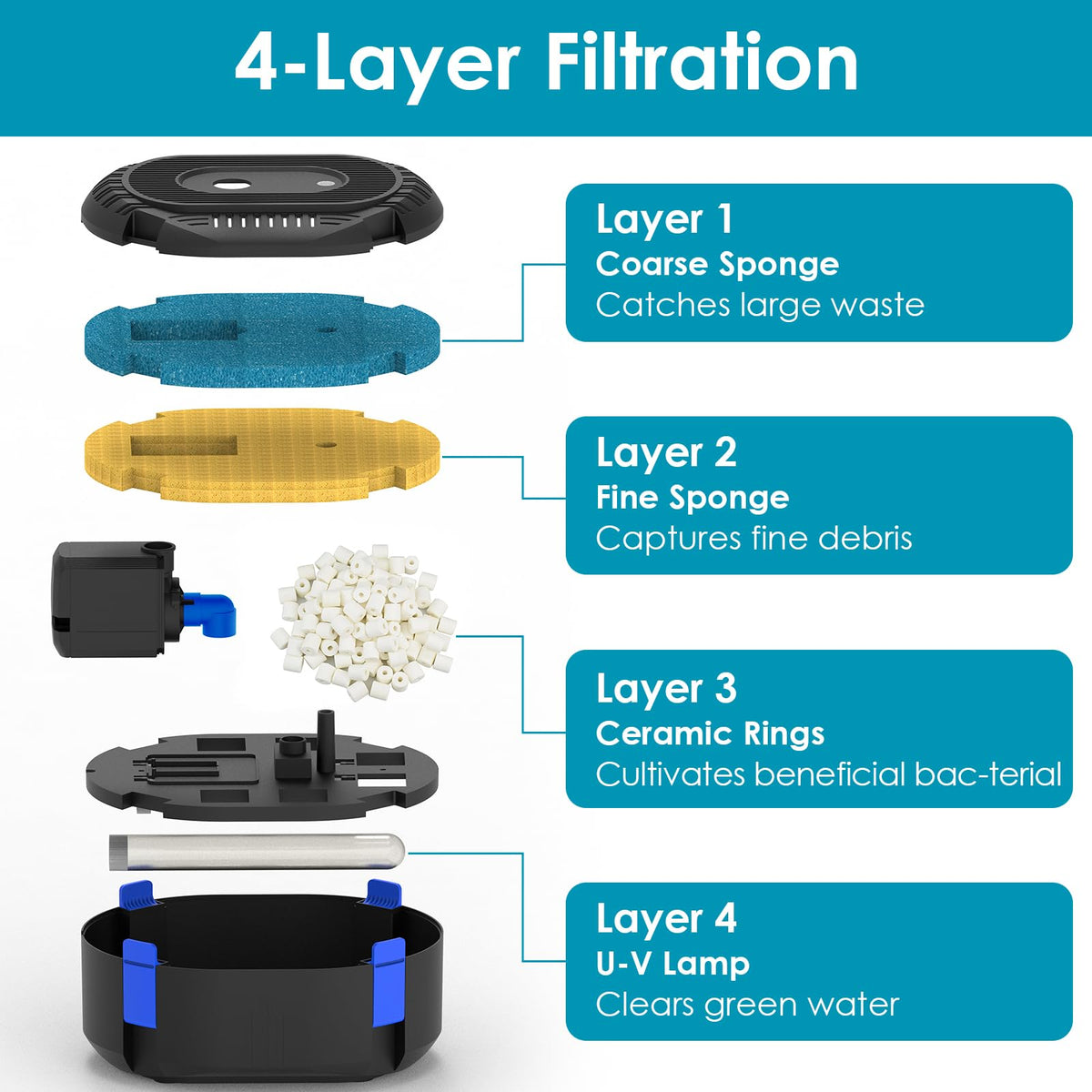 All-in-1 850GPH Pond Fountain Kit with Color LED & U - V Light