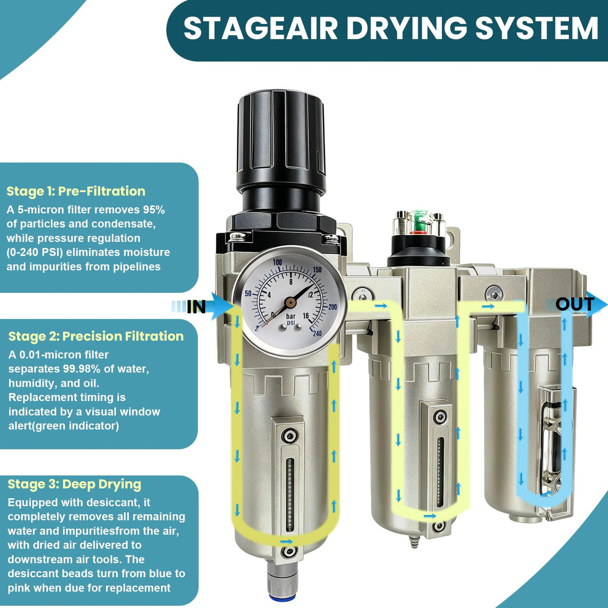 Upgraded 1 2" NPT Heavy Duty Industrial Grade 3 Stage Air Drying System (3 Stage / 1/2" Npt, Auto Drain)