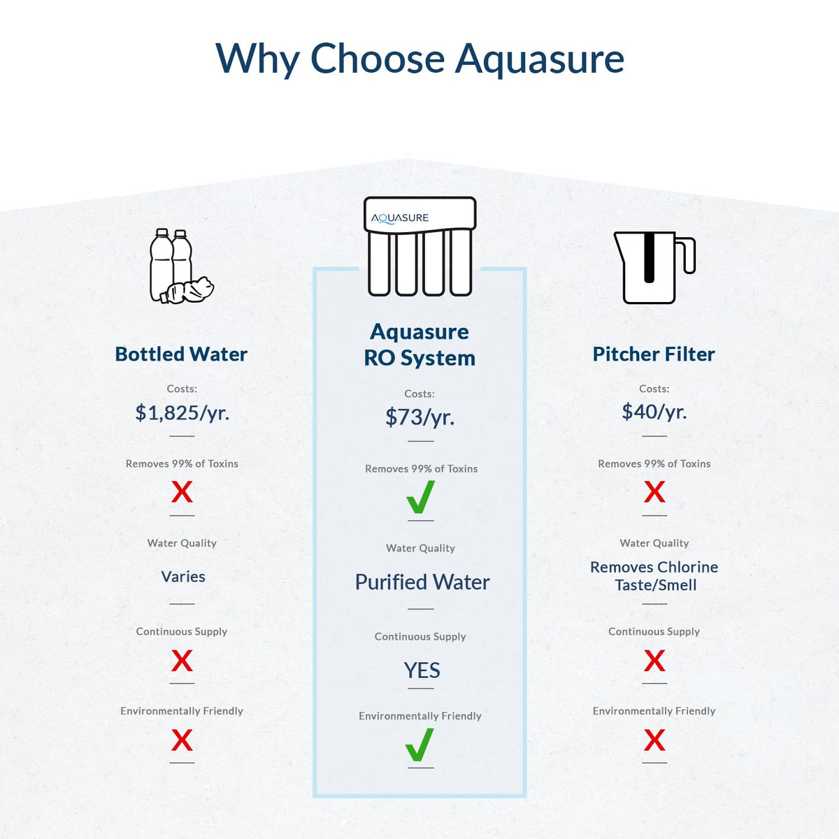 Premier 4 Stage Reverse Osmosis Under Sink Drinking Water RO Filtration Purification System (75 GPD / Chrome Faucet)