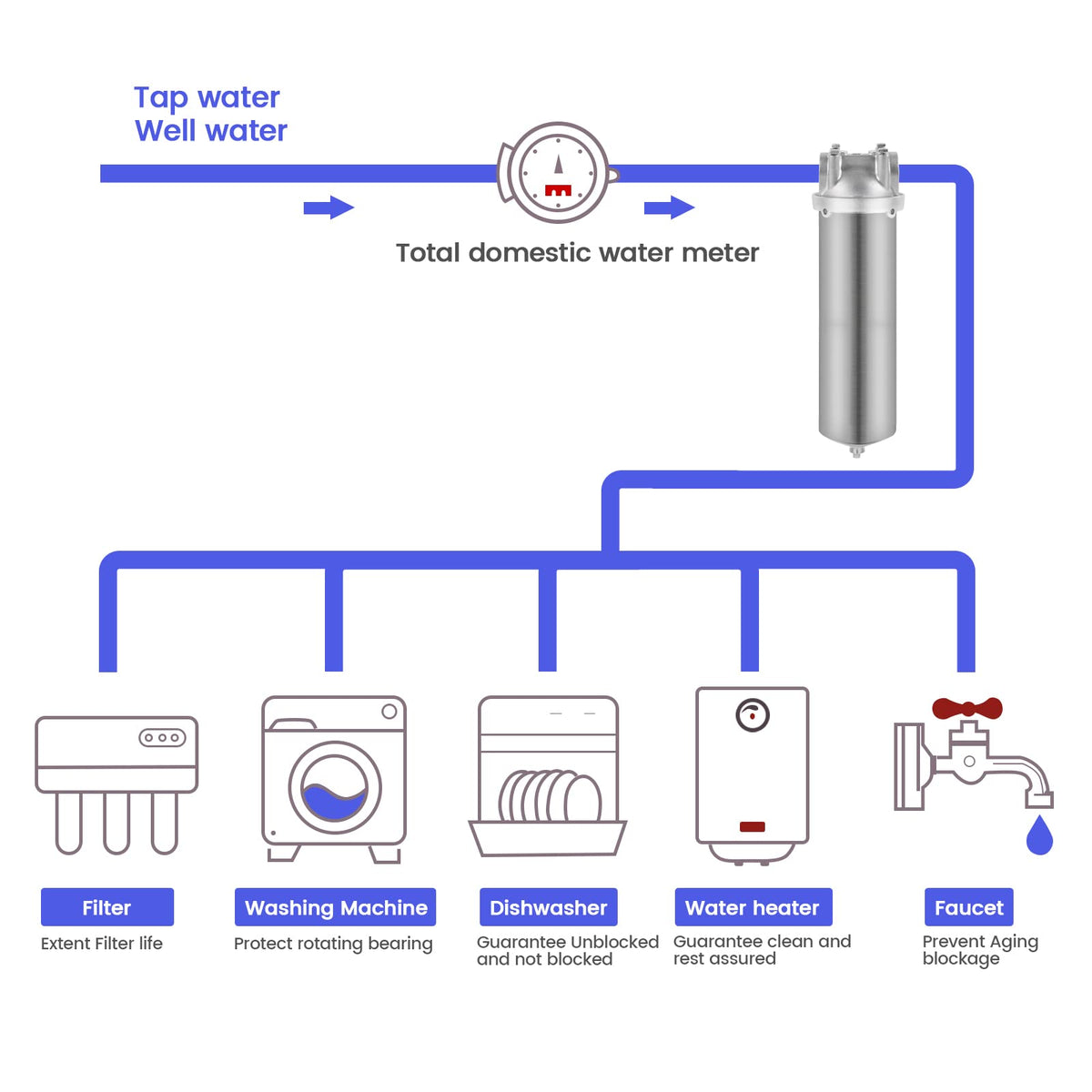 NSF ANSI 42 Stainless Steel Whole House Water Filter Housing (10" C Housing-1NPT)