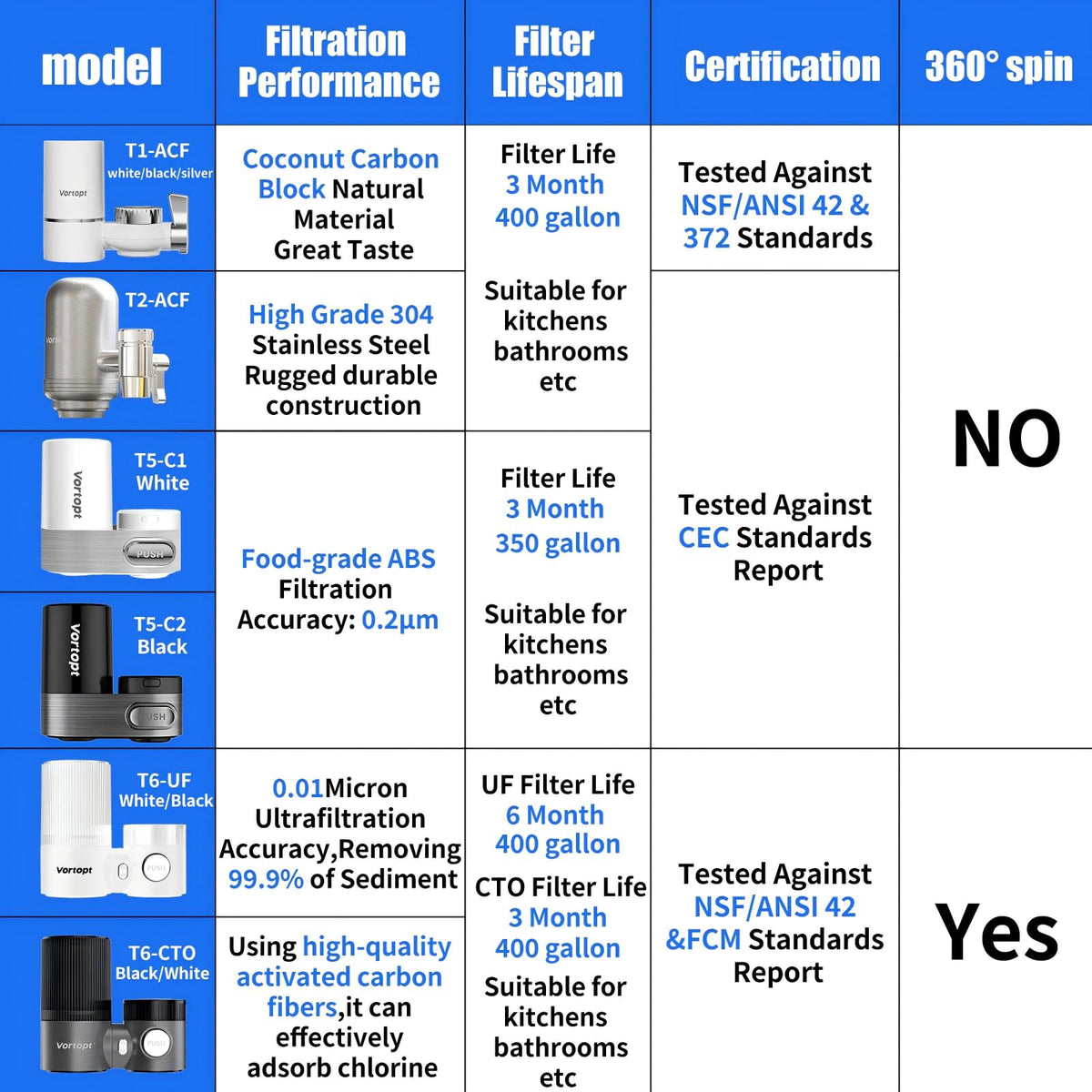 T1 Faucet Water Filter for Sink (White 1 Faucet Water Filter & 6 Filter)