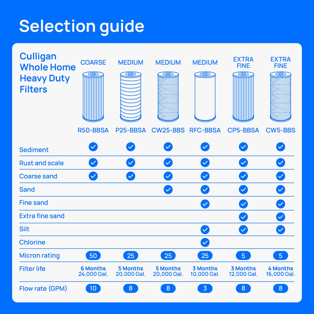 RFC BBSA Whole House Water Filter