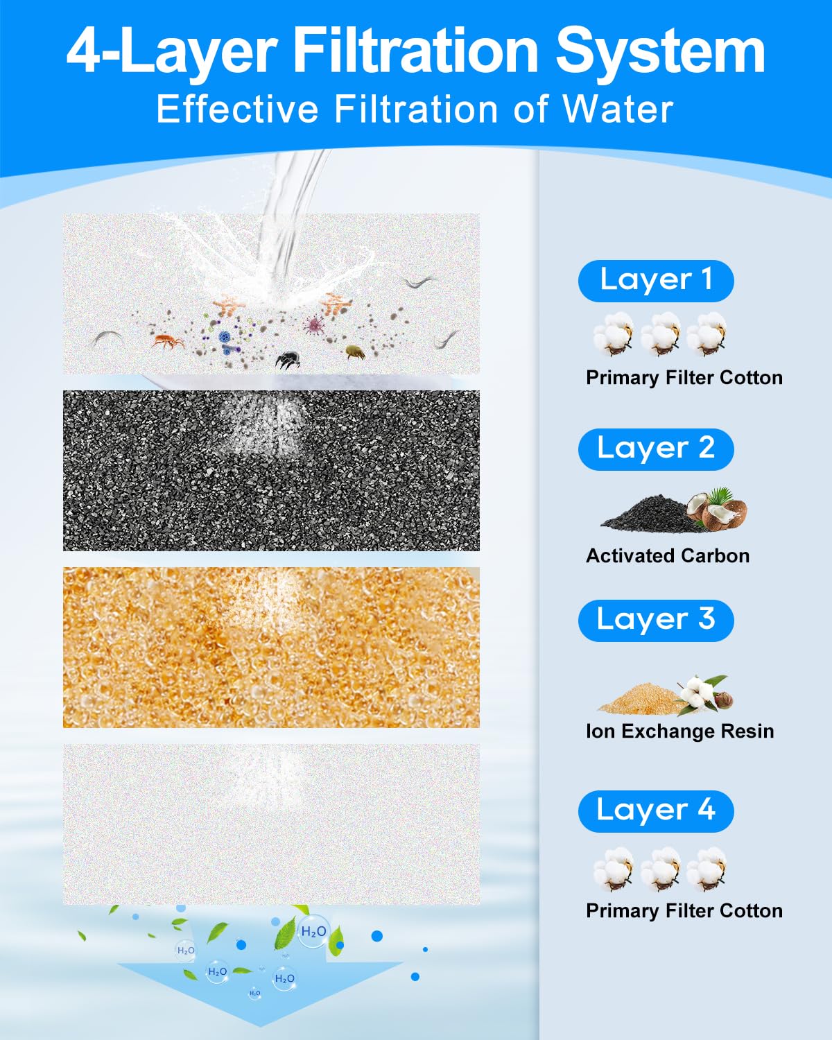 12 PCS Dog Water Fountain Filter Compatible with FEELNEEDY FN (White / 6 Filters+6 Sponges)