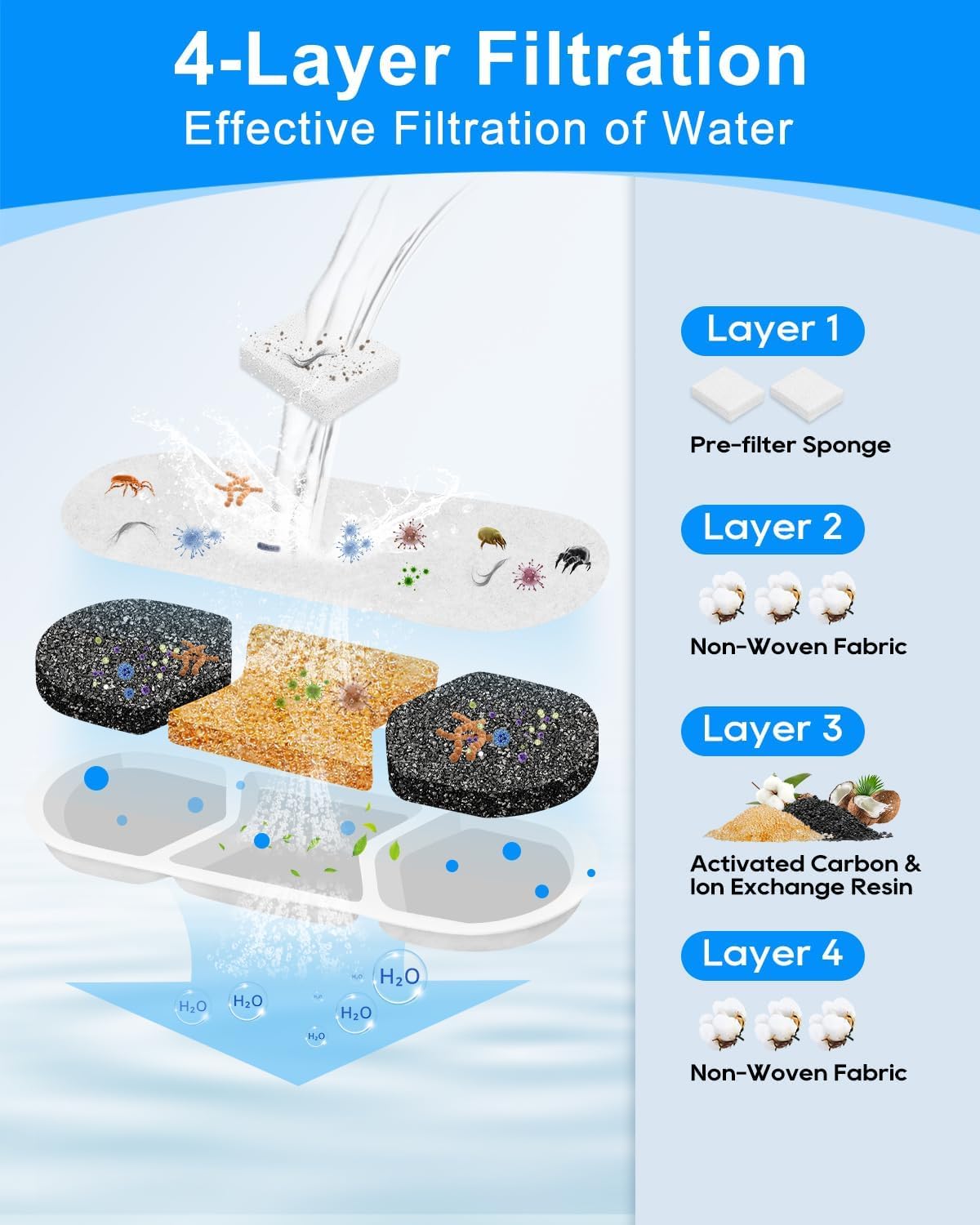 16+16 Pet Water Fountain Filter Compatible with MAILOFY WF120