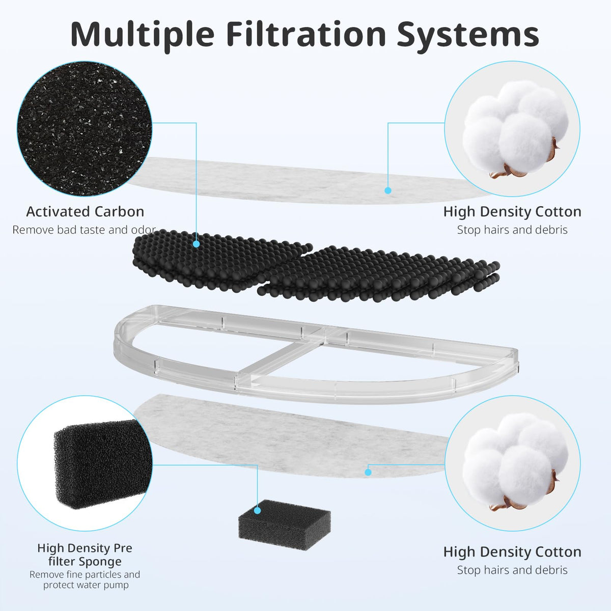Cat Water Fountain Filter Pet Drinking Fountain Filter Replacement (3 Filters+3 Sponges)
