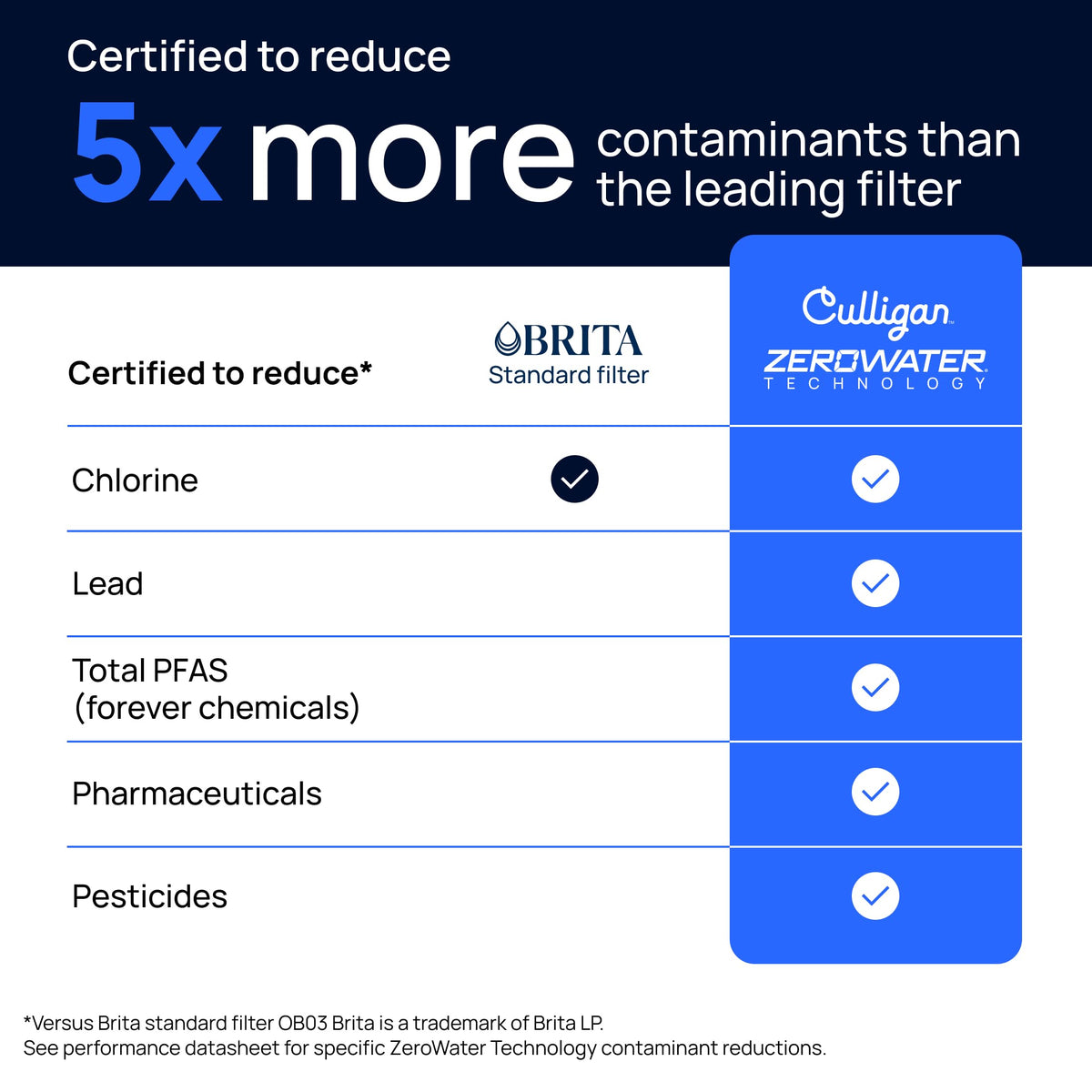ZeroWater 7 Cup Pitcher Water Filter Removes PFAS  (7-Cup)