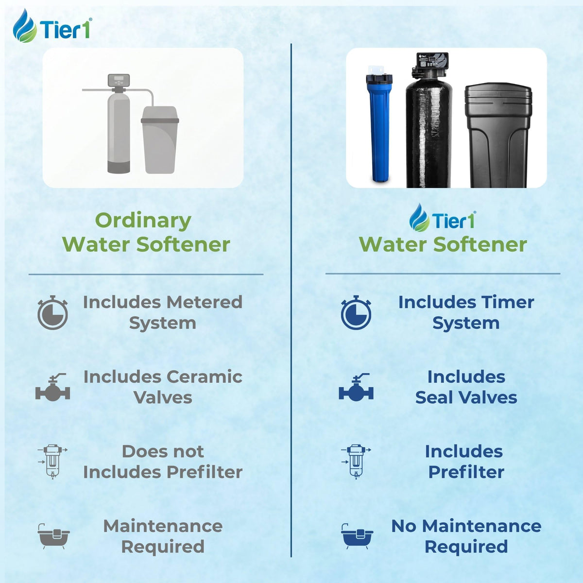 32 000 Grain Water Softener System for 3 (32,000 Grains (Compact))