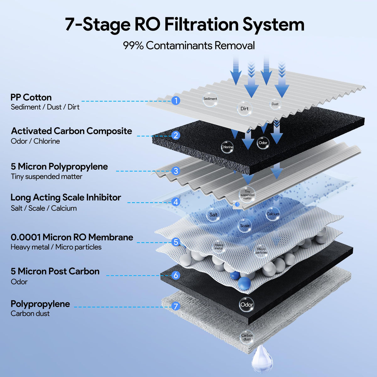 Reverse Osmosis System Countertop Water Filter