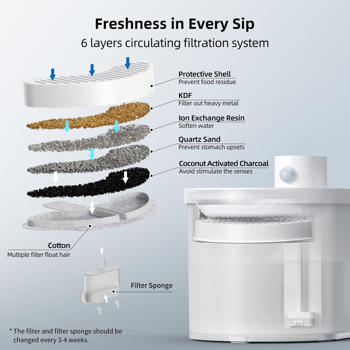 Official Water Fountain Filters Upgraded 3 Filters & 6 Sponges for 67oz
