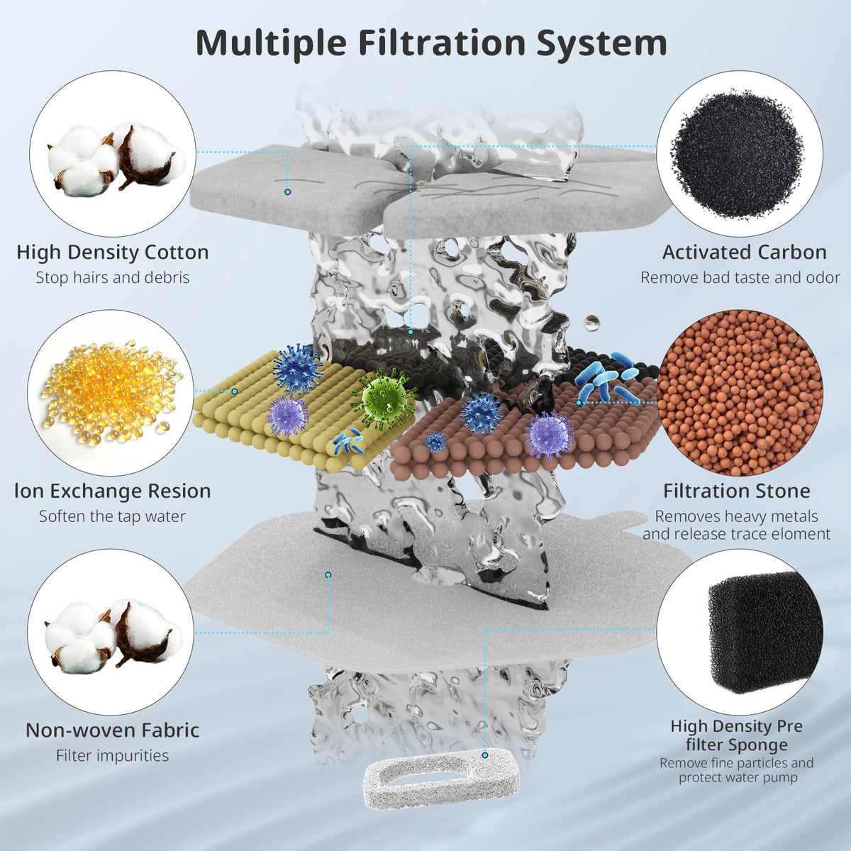 Cat Water Fountain Filter Pet Drinking Fountain Filter & Sponges for 152oz (18 Filters+18 Sponges)