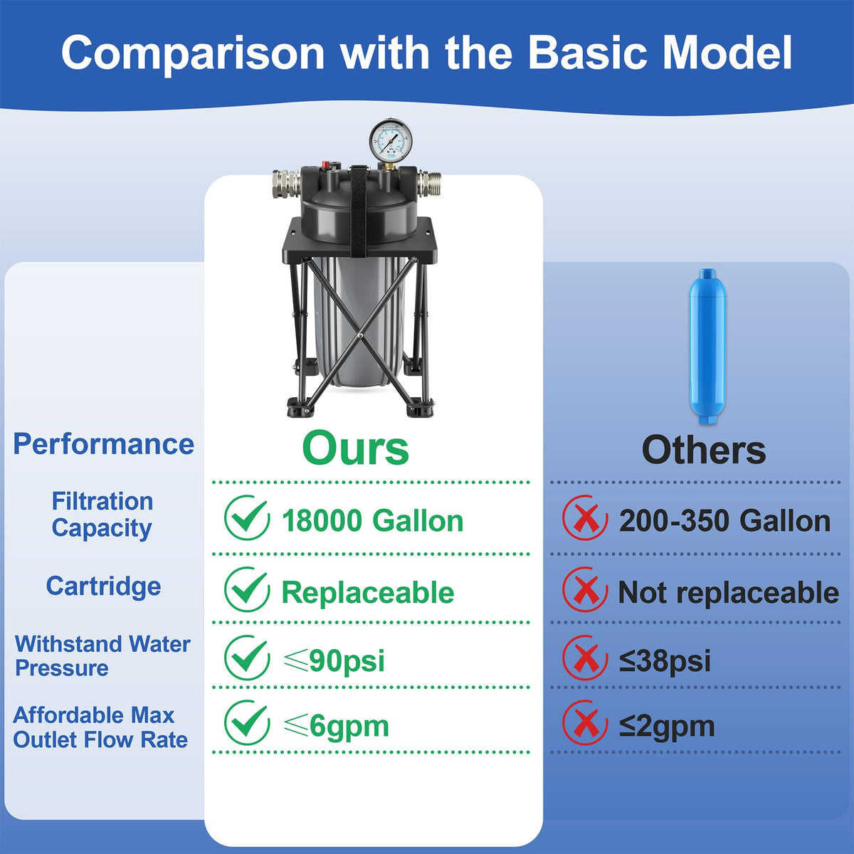 6 Layer RV Water Filter with Stand and 0.5 Micron Filtration