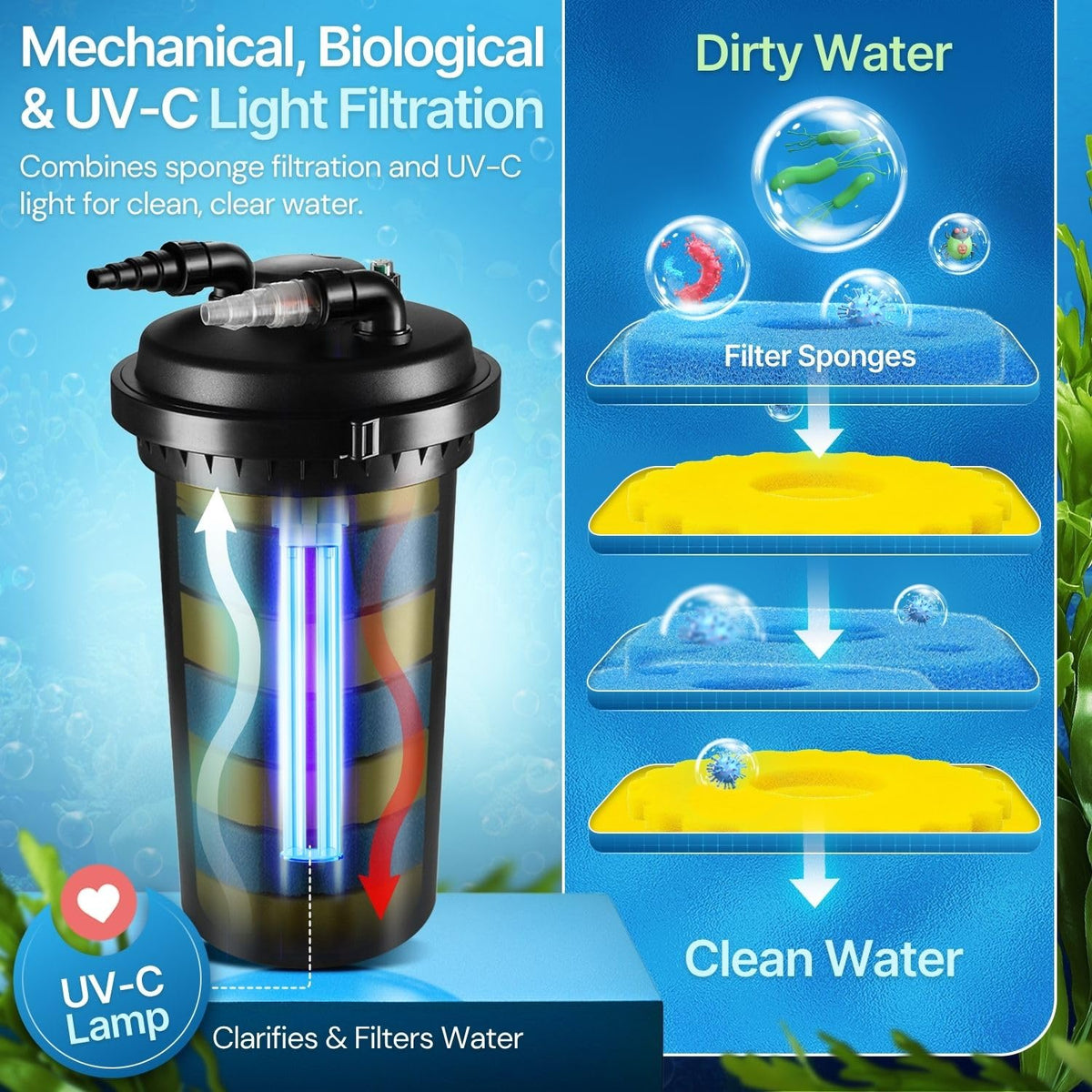 Bio Pressure Pond Filter (Heavy-Duty I For Ponds up to 4,200 Gallons)