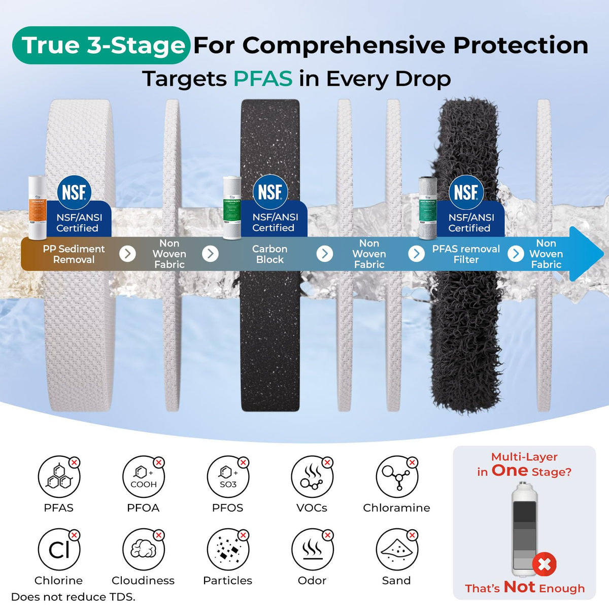 US31-PF 3-Stage Under Sink Water Filter System with Faucet, 1 Year