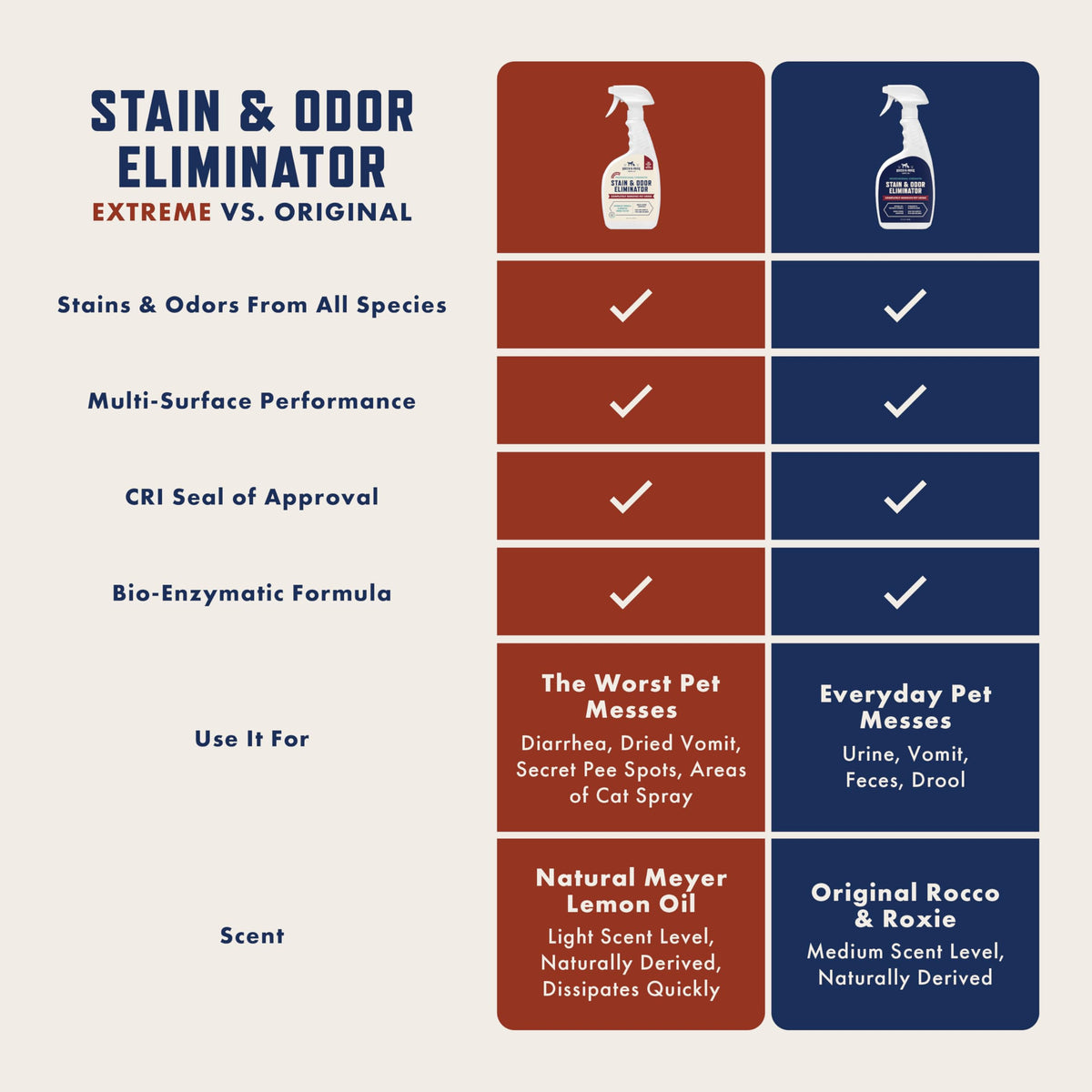 Rocco & Roxie Enzyme Stain & Odor Eliminator (32 Fl Oz (Pack of 1))