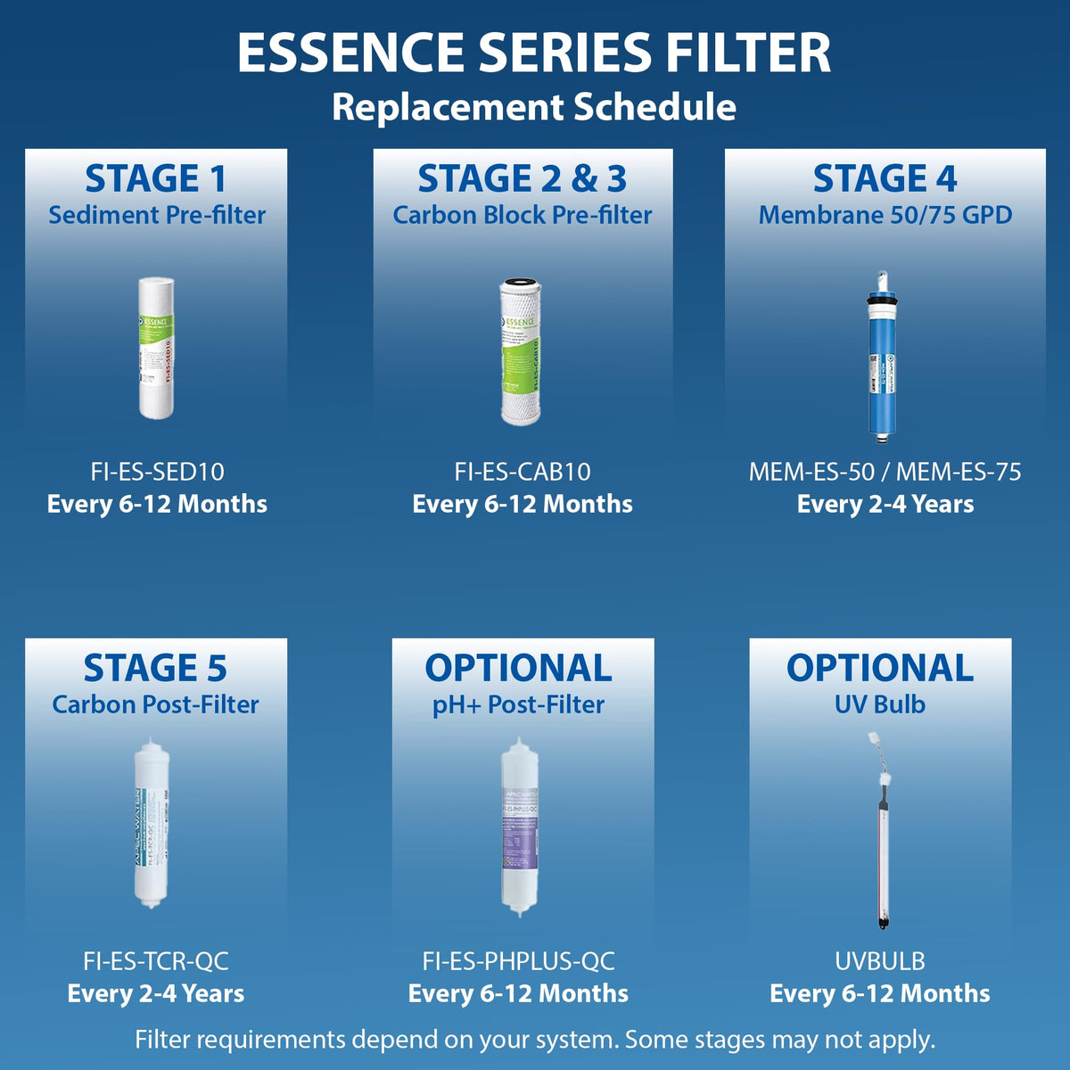 APEC Essence Series 50 GPD Complete Replacement Filter for Undersink System (1 Year Set / ROES-50)