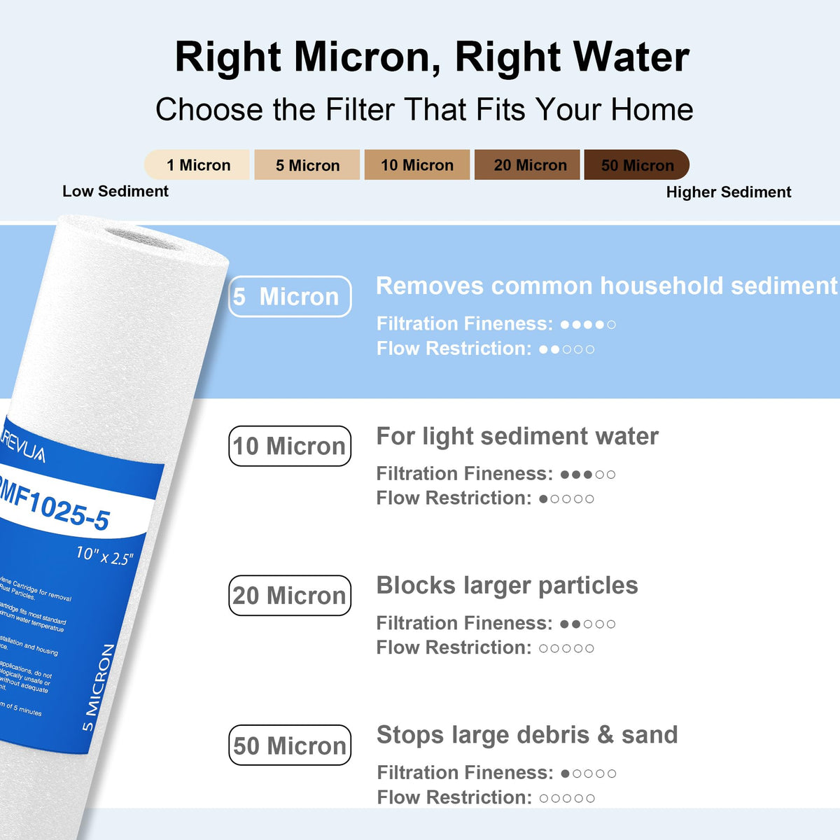 5 Micron 10" x 2.5" Sediment Water Filter Cartridge (6 Count (Pack of 1))