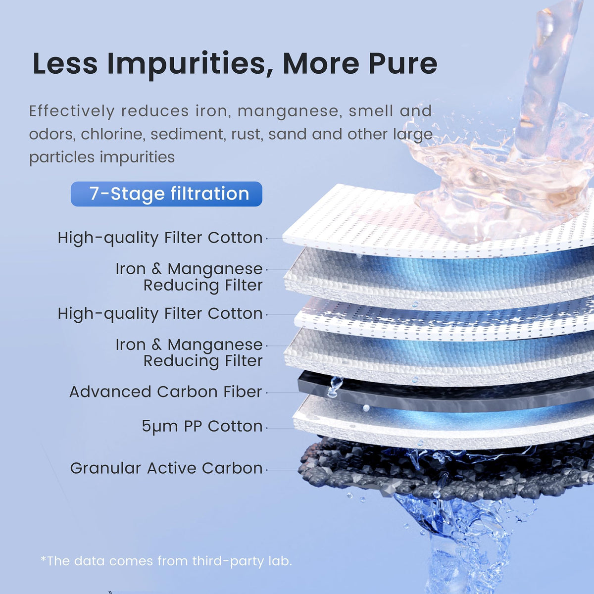 WHF3T-FG 3-Stage Whole House Water Filter System for Well Water